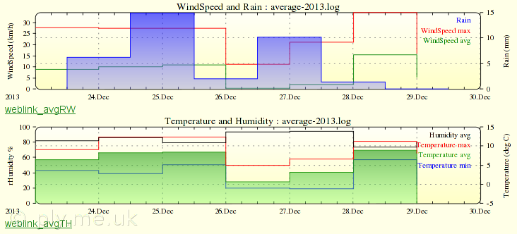 Weather Plot for 7 days