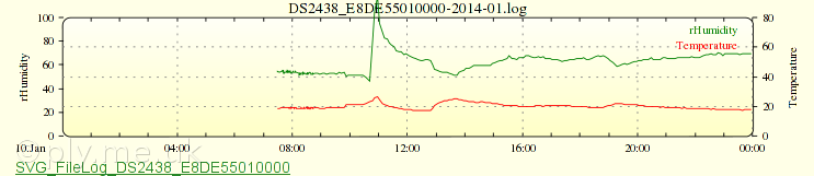 Temperature and humidity plot