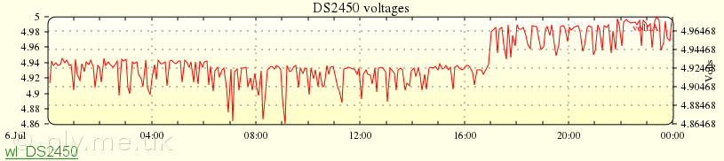 DS2450 voltage plot