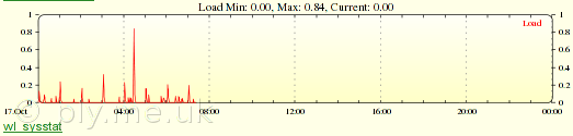 sysstat readings and load plot