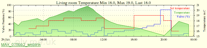 Radiator valve plot