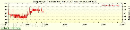 RpiUtils readings and cpu temperature plot