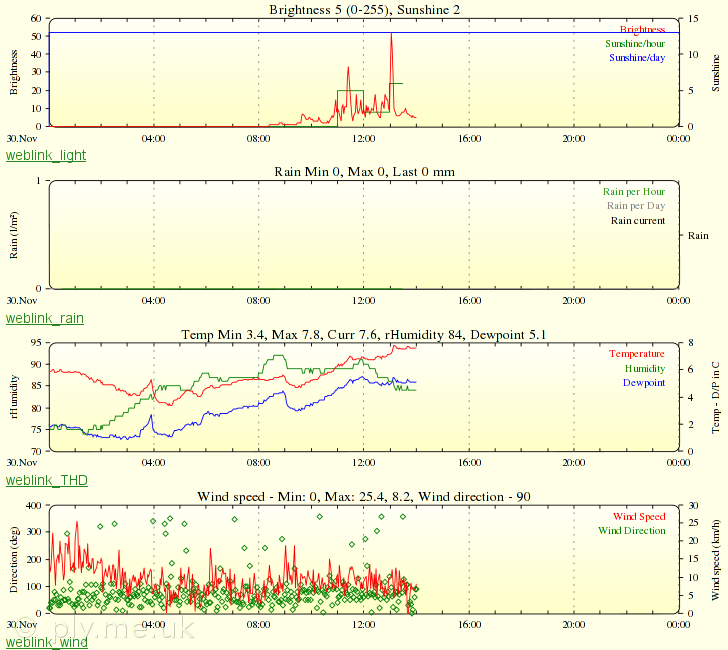 Weather Plots