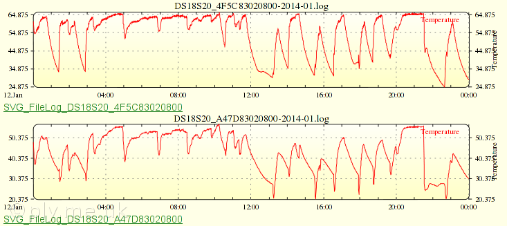 Flow and return temperature plots