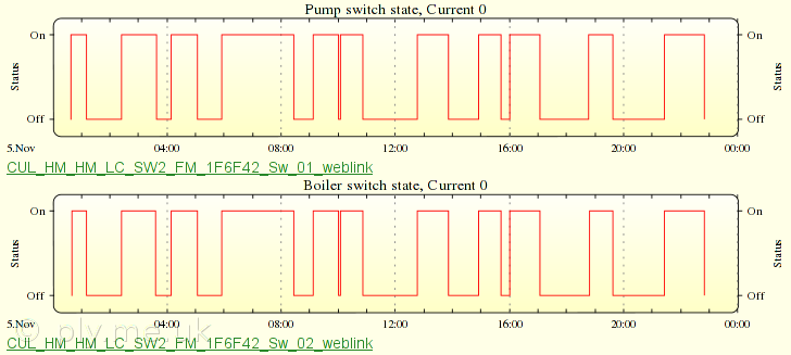 Plots of switch actions